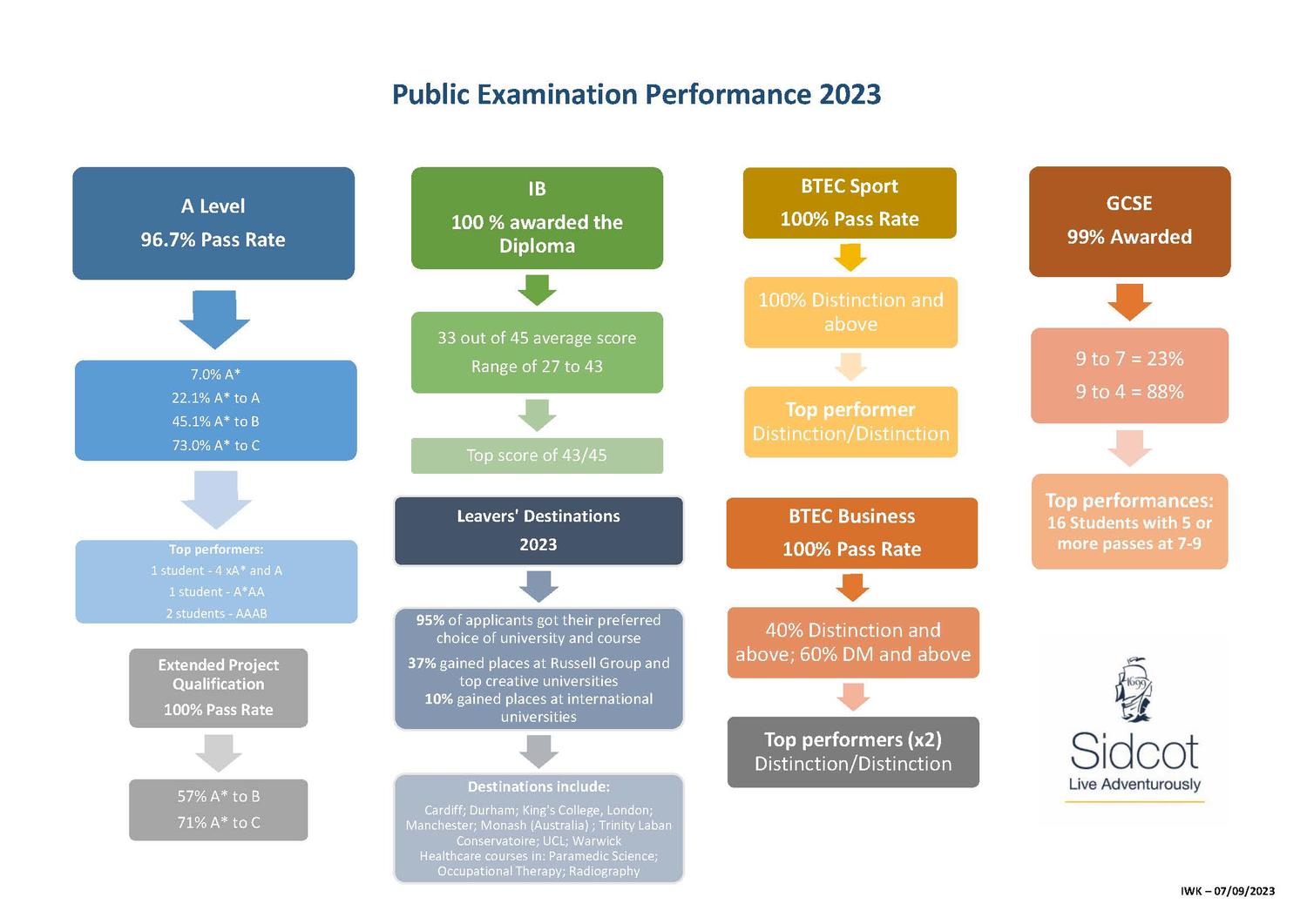 Sidcot School External Examination Performance Infographic