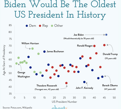 Age of Presidents